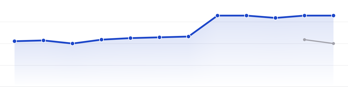 Active members, this year and last year by month