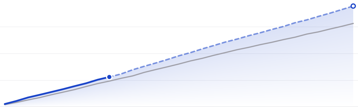 Revenue this month: actual, projected and last october