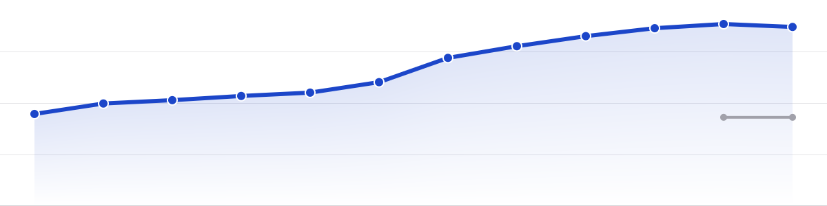 Active members, this year and last year by month