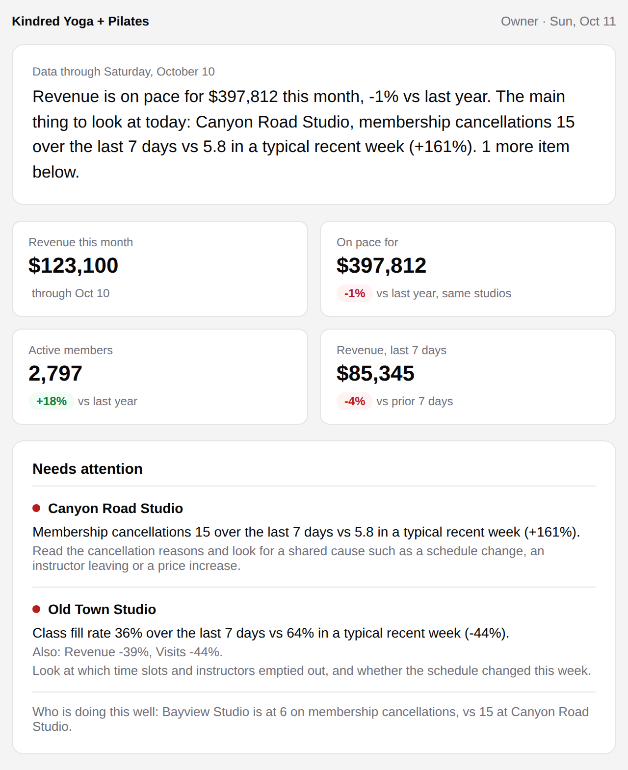 Sample morning brief for a fictional studio group: revenue on pace for the month, four headline numbers, and two studios that need attention, with what to check at each.