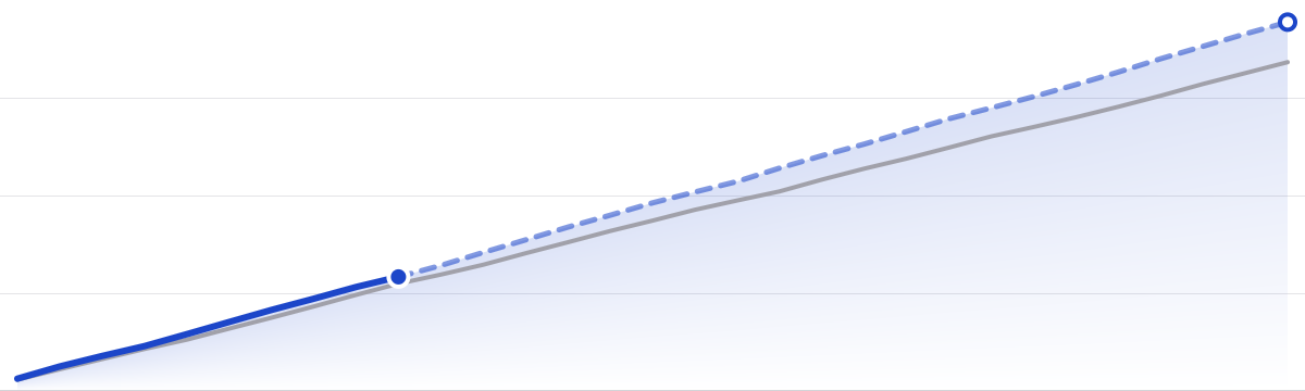 Revenue this month: actual, projected and last october