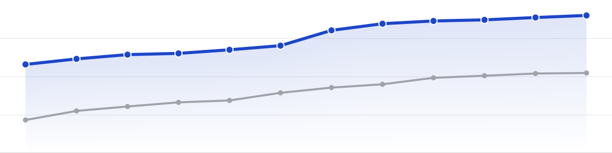 Active members, this year and last year by month