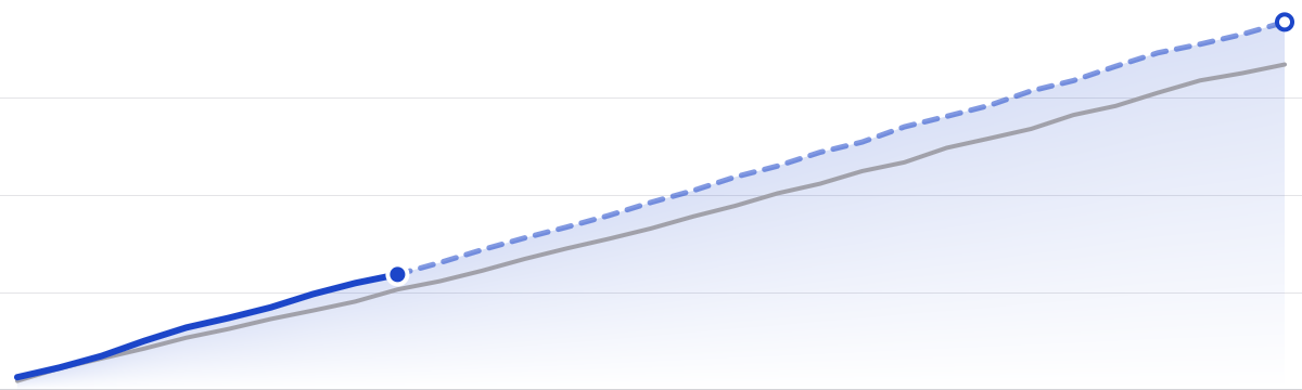 Revenue this month: actual, projected and last october