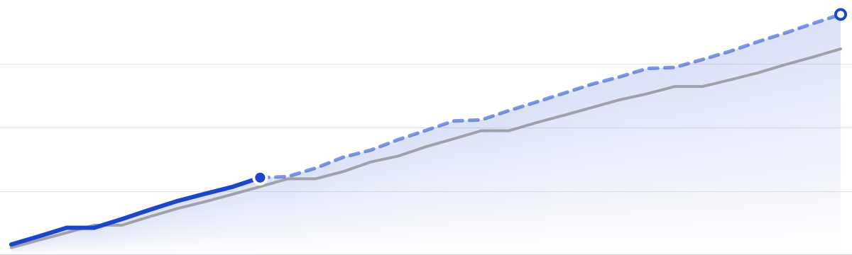 Revenue this month: actual, projected and last october